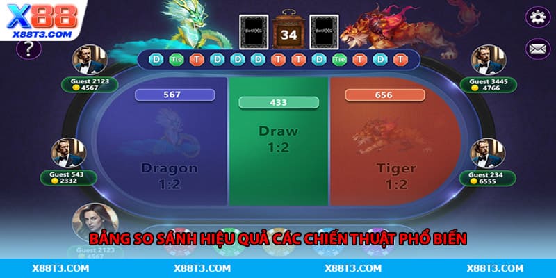 Bảng so sánh hiệu quả các chiến thuật phổ biến